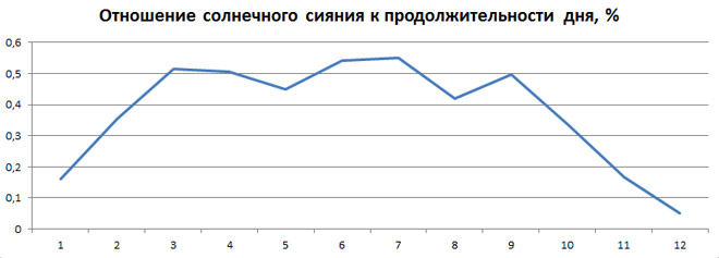Отношение Солнечного сияния к продолжительности дня