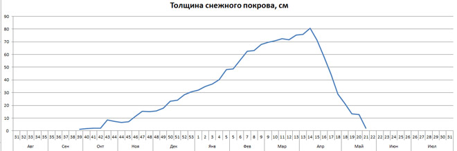 Толщина снежного покрова
