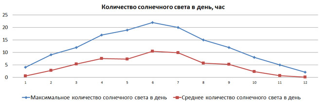 Продолжительность солнечного света в день